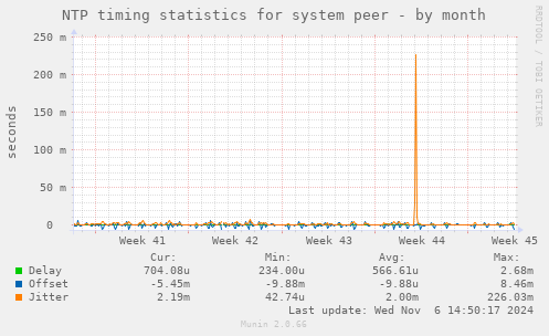 NTP timing statistics for system peer