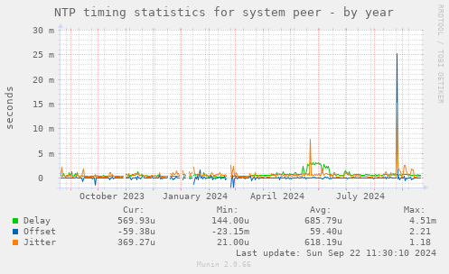 NTP timing statistics for system peer