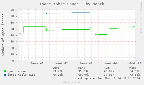 Inode table usage