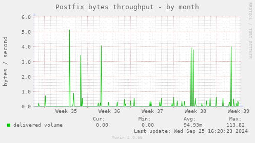 Postfix bytes throughput