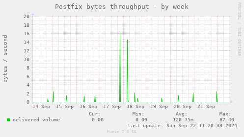 Postfix bytes throughput