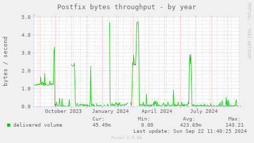 Postfix bytes throughput