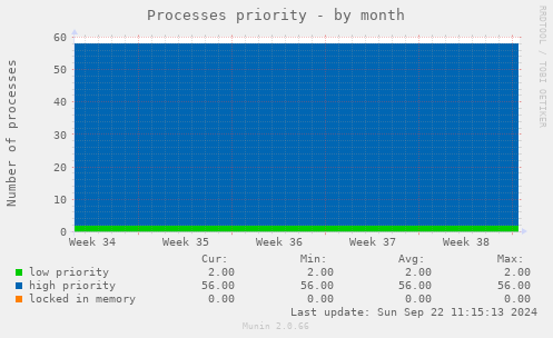 Processes priority