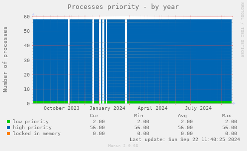 Processes priority