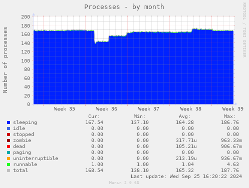 Processes