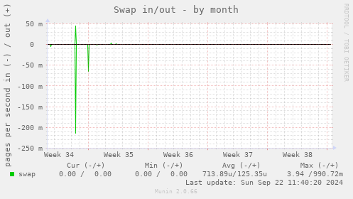 Swap in/out