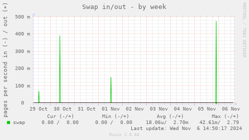 Swap in/out