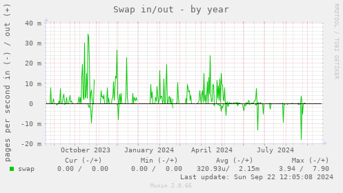 Swap in/out