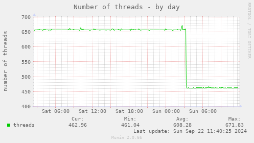 Number of threads