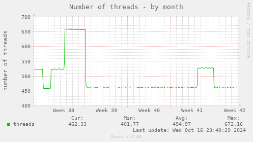 Number of threads