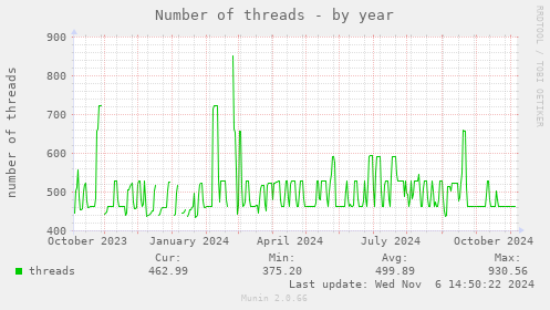 Number of threads