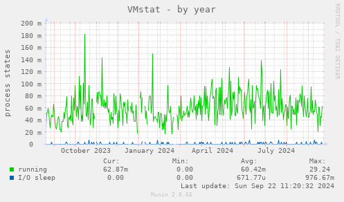 VMstat