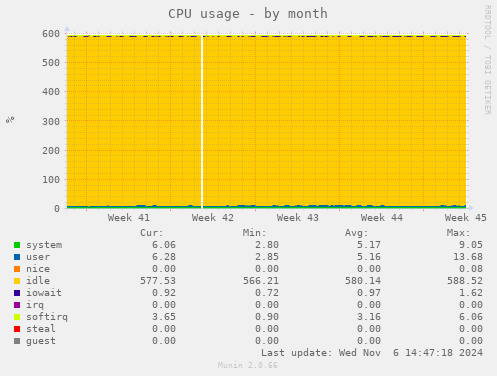 monthly graph