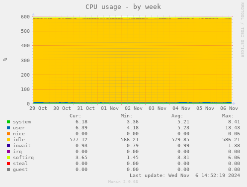 weekly graph