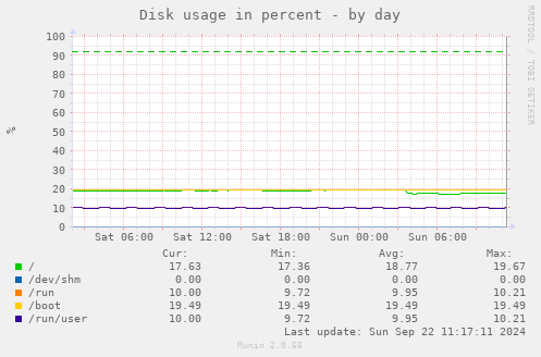 Disk usage in percent