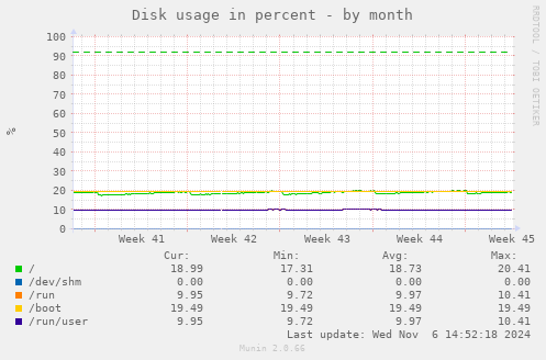 Disk usage in percent