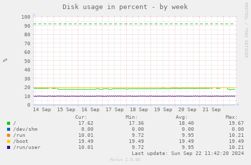 Disk usage in percent