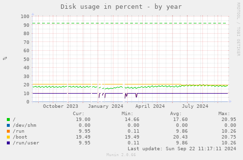 Disk usage in percent