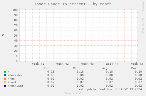 Inode usage in percent