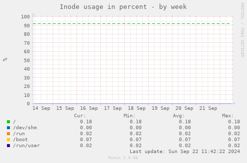 Inode usage in percent