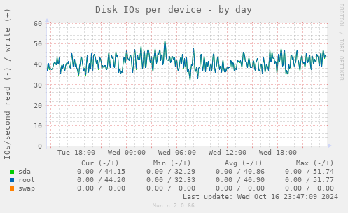 Disk IOs per device