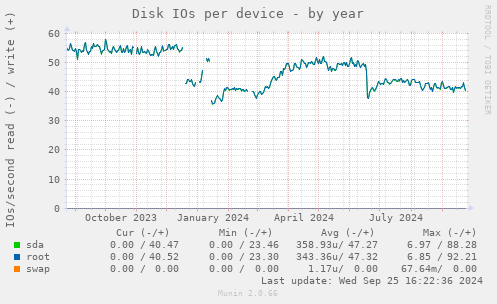 Disk IOs per device