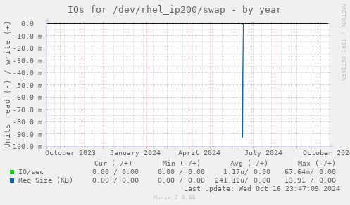 IOs for /dev/rhel_ip200/swap