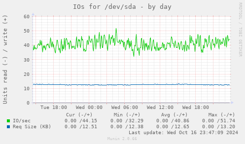 IOs for /dev/sda