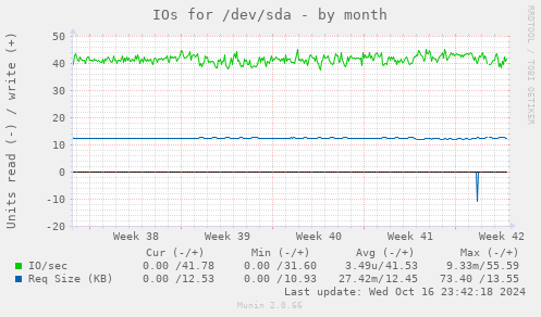 IOs for /dev/sda