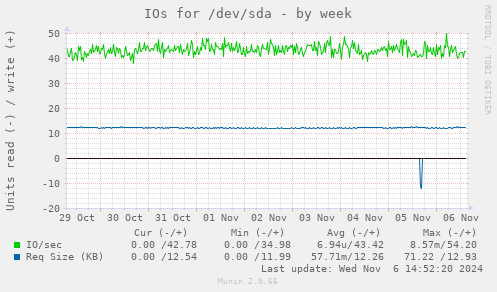 IOs for /dev/sda