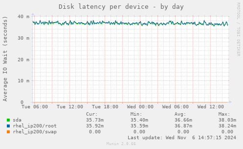 Disk latency per device