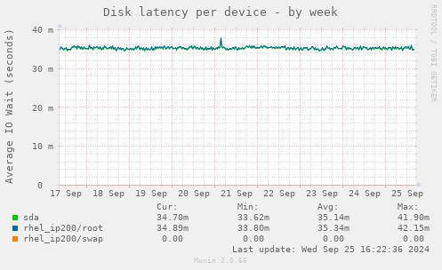 Disk latency per device