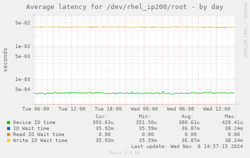 Average latency for /dev/rhel_ip200/root