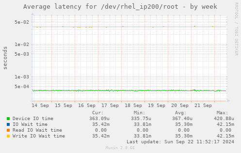 Average latency for /dev/rhel_ip200/root