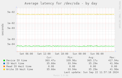 Average latency for /dev/sda