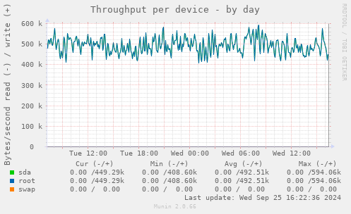 Throughput per device