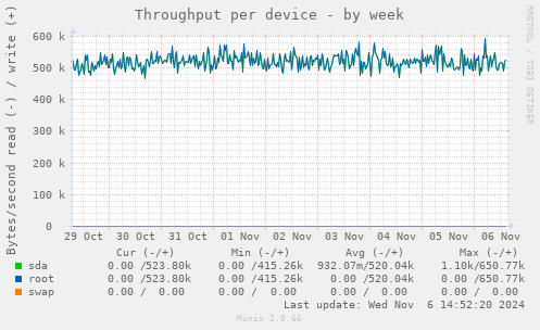 Throughput per device