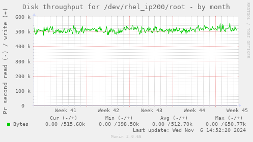 Disk throughput for /dev/rhel_ip200/root