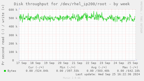 Disk throughput for /dev/rhel_ip200/root