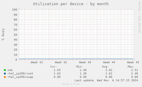 Utilization per device