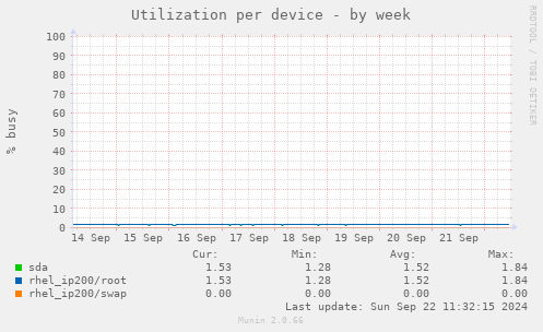 Utilization per device