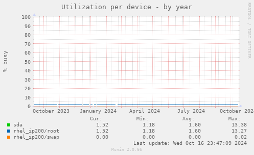 Utilization per device