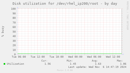 Disk utilization for /dev/rhel_ip200/root