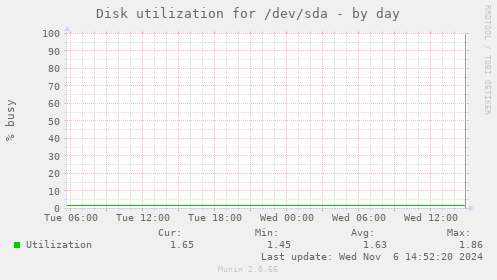 Disk utilization for /dev/sda