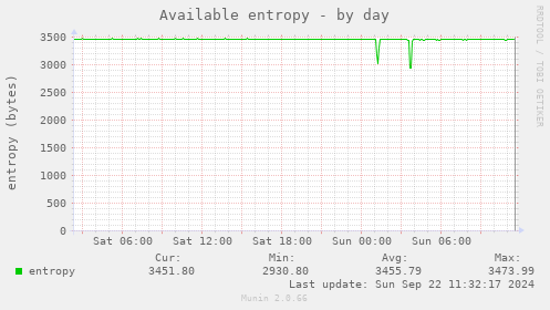 daily graph