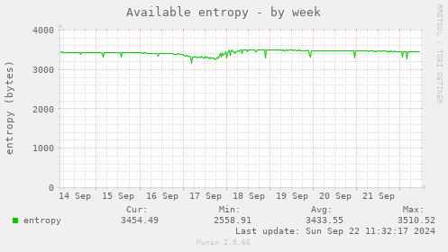 weekly graph