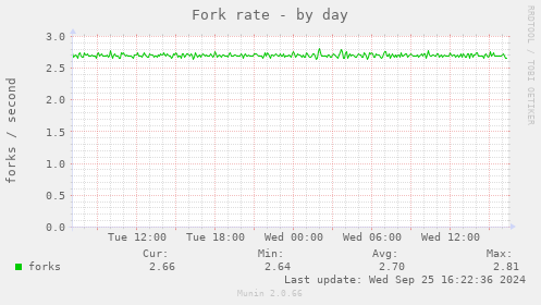 Fork rate