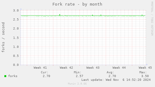 Fork rate