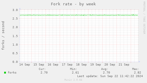 Fork rate