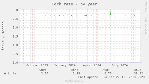 Fork rate